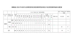 赫章县2020年农村义务教育阶段学校教师特设岗位计划学科教师指标分配表.docx