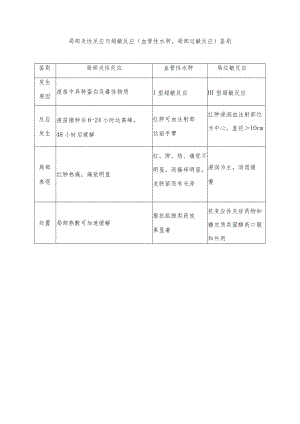 局部炎性反应与超敏反应（血管性水肿局部过敏反应）鉴别.docx