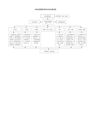 学校校园爆炸事件应急处置流程.docx