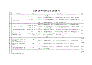 轻金属分标委审定和任务落实的标准项目.docx