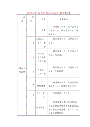 物业小区公共区域清洁卫生服务标准.docx