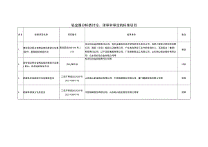 轻金属分标委讨论、预审和审定的标准项目.docx