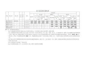 昆明市地上附着物和青苗补偿标准.docx