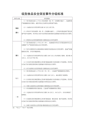 级别食品安全突发事件分级标准.docx