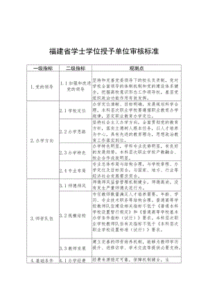 福建省学士学位授予单位、专业审核标准、申请报告提纲、简况表.docx