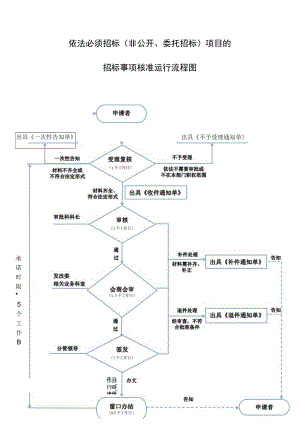 行政审批服务运行流程图示例.docx