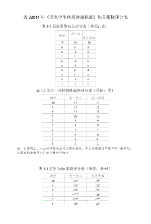 表3 2014年《国家学生体质健康标准》加分指标评分表.docx