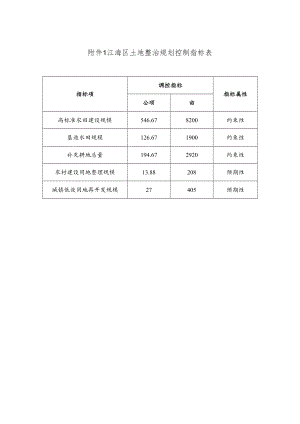 附件1 江海区土地整治规划控制指标表.docx