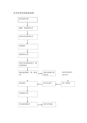 竞争性谈判采购流程图.docx