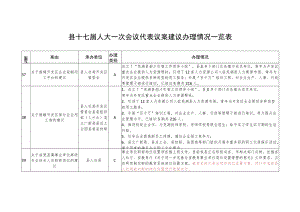 县十七届人大一次会议代表议案建议办理情况一览表.docx