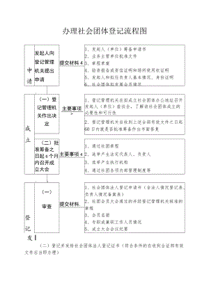 办理民办非企事业单位登记流程图.docx