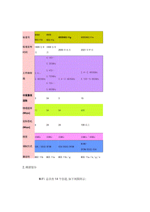 WIFI频段基本划分.docx