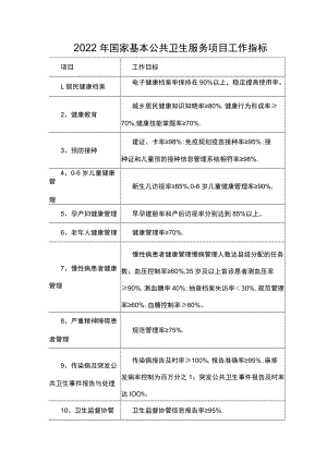 2022年国家基本公共卫生服务项目工作指标.docx