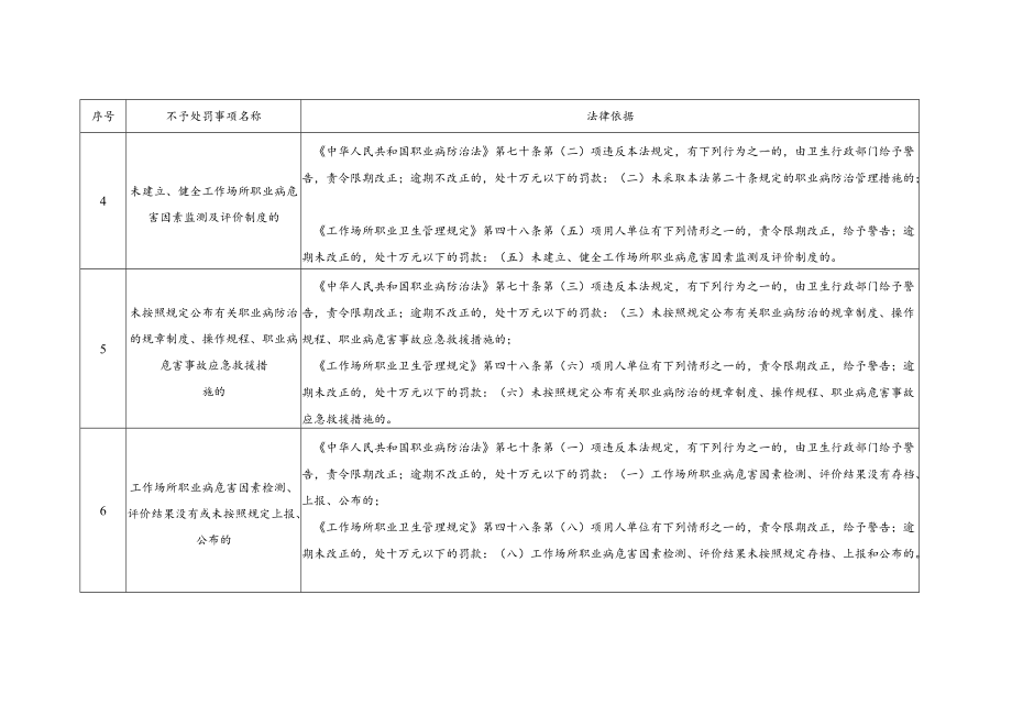2022《职业卫生初次轻微违法行为不予处罚情形》.docx_第2页
