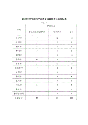 2022年全省肥料产品质量监督抽查任务分配表.docx