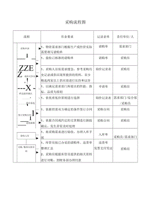 2022年《采购流程图》模板.docx