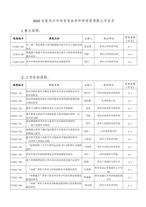 2022年度苏州市体育局体育科研局管课题立项目录重点课题.docx