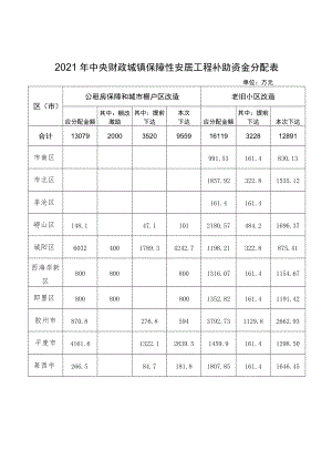 2021年中央财政城镇保障性安居工程补助资金分配表.docx