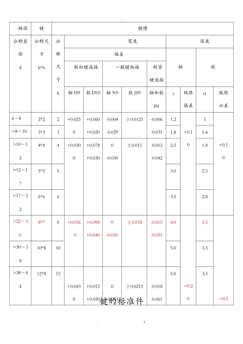 标准键设计手册.doc_第1页