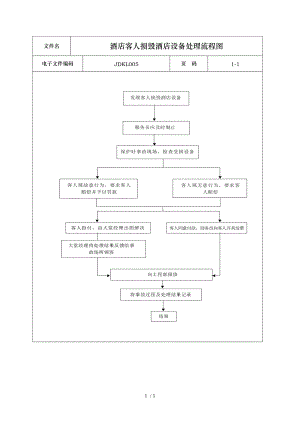 酒店客人损毁酒店设备处理流程图.doc