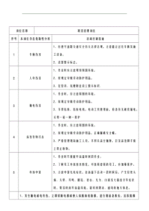 要点岗位应急处置卡施工单位.doc