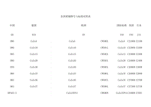 各国黄铜牌号及实用标准对照表.doc