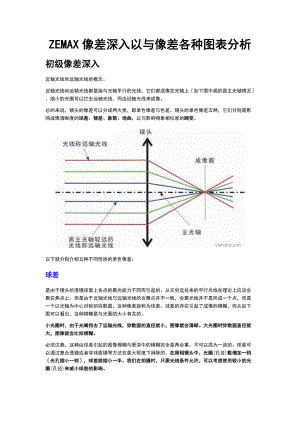 zemax像差图分析报告.doc
