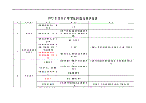PVC管材生产中常见问题及解决办法.doc