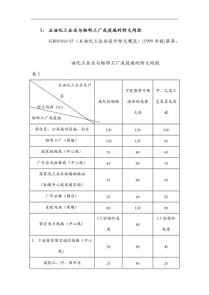 石油化工企业及相邻工厂或设施的防火间距.doc