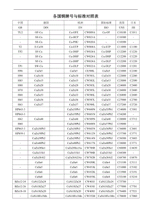 各国铜牌号及实用标准对照表.doc