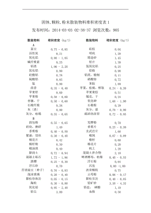 常见地散料堆积密度汇总情况情况.doc
