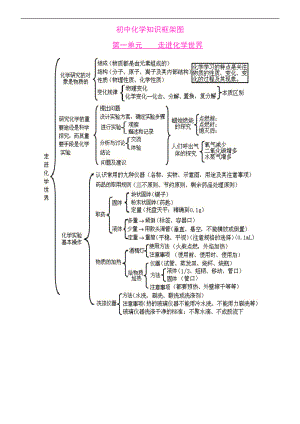 初中化学各单元知识框架图.doc
