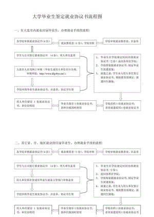 大连工业大学毕业生签定就业协议书流程图.docx
