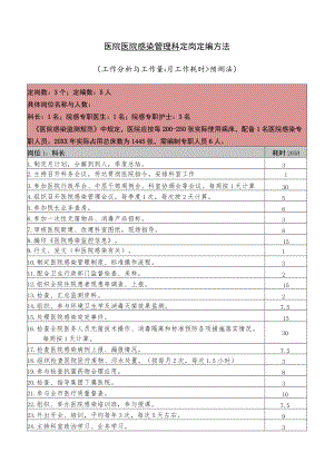 医院感染管理科定岗定编方法.docx