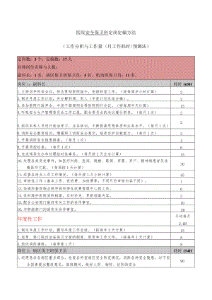 医院安全保卫科定岗定编方法.docx