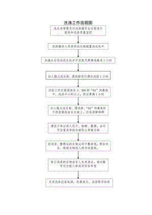 医院洗涤中心（洗衣房）工作制度岗位职责汇编.docx