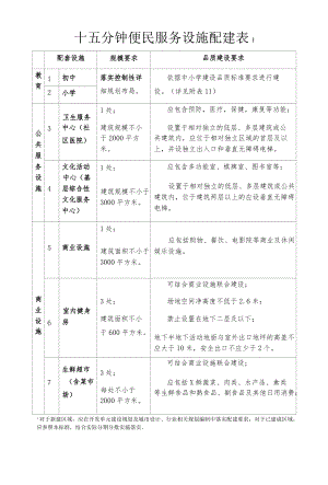 十五分钟便民服务设施配建表.docx
