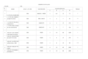 危险源辨识及评价记录表.docx