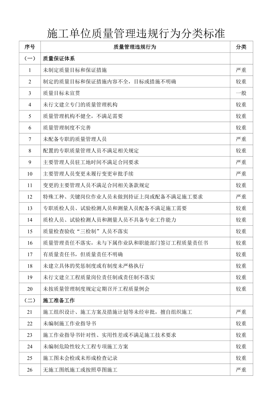 施工单位质量管理违规行为分类标准.docx_第1页