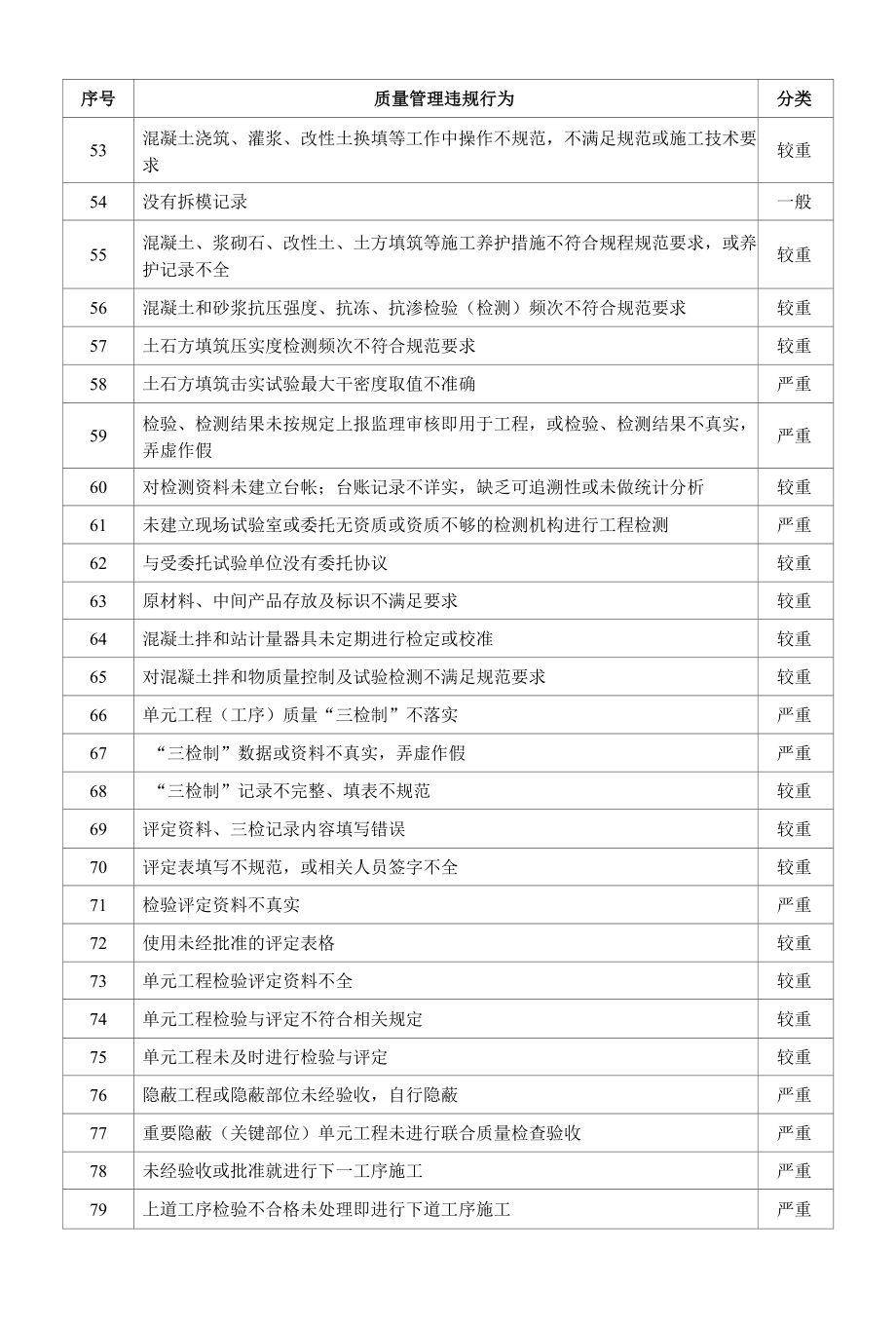 施工单位质量管理违规行为分类标准.docx_第3页