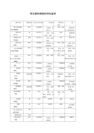 常见塑料燃烧区分.docx