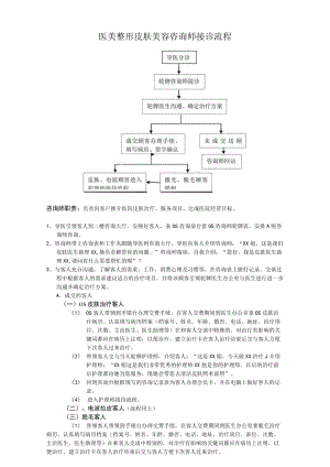 医美整形皮肤美容咨询师接诊流程.docx