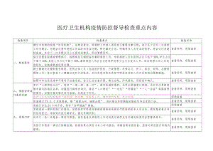 医疗卫生机构疫情防控督导检查重点内容2-4-16.docx