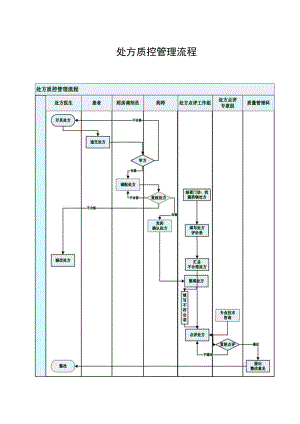 处方质控管理流程.docx