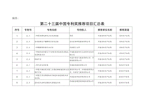 第二十三届中国专利奖推荐项目汇总表.docx