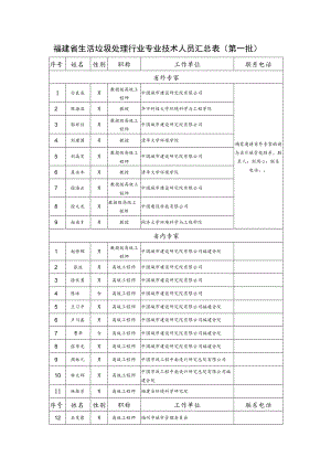 福建省生活垃圾处理行业专业技术人员汇总表第一批.docx