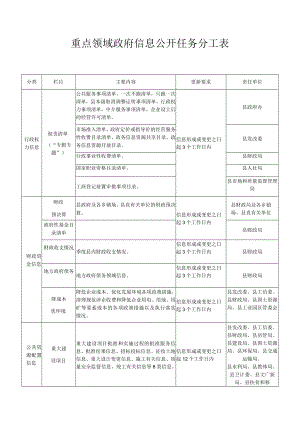 重点领域政府信息公开任务分工表.docx