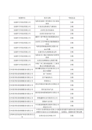 陕西省2021年度雷电防护装置检测质量考核结果表.docx