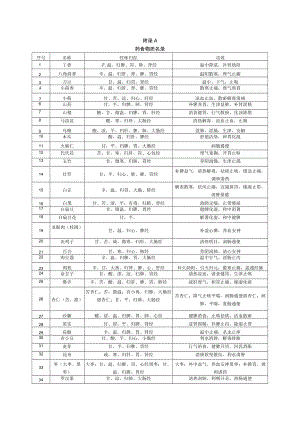 药食物质名录、部分普通食材目录.docx