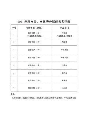 2021年度市委、市政府分解任务考评表.docx